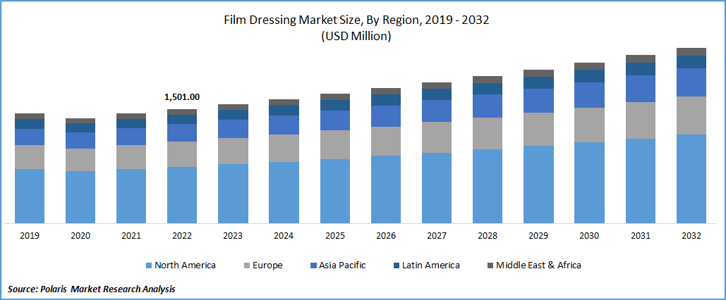 Film Dressing Market Size